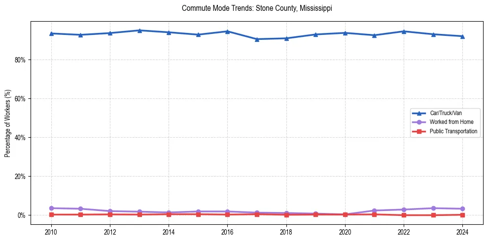 Transportation trends in Stone County, Mississippi