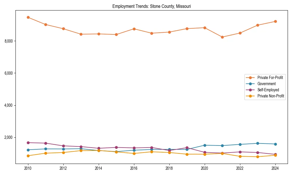 Long-term employment trends in 