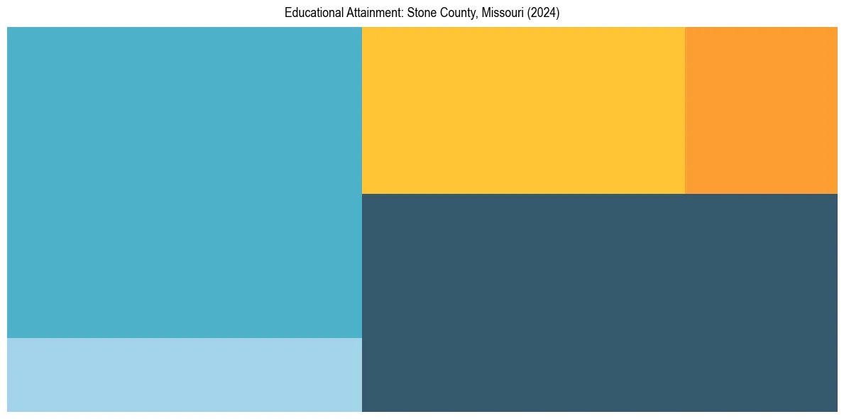 Education Treemap for  in 2024