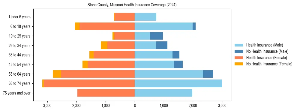 Health insurance pyramid for Stone County, Missouri