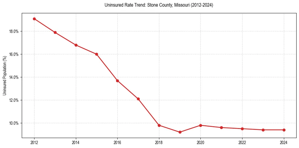Uninsured trend chart for Stone County, Missouri