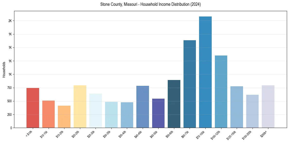 Income Distribution for 