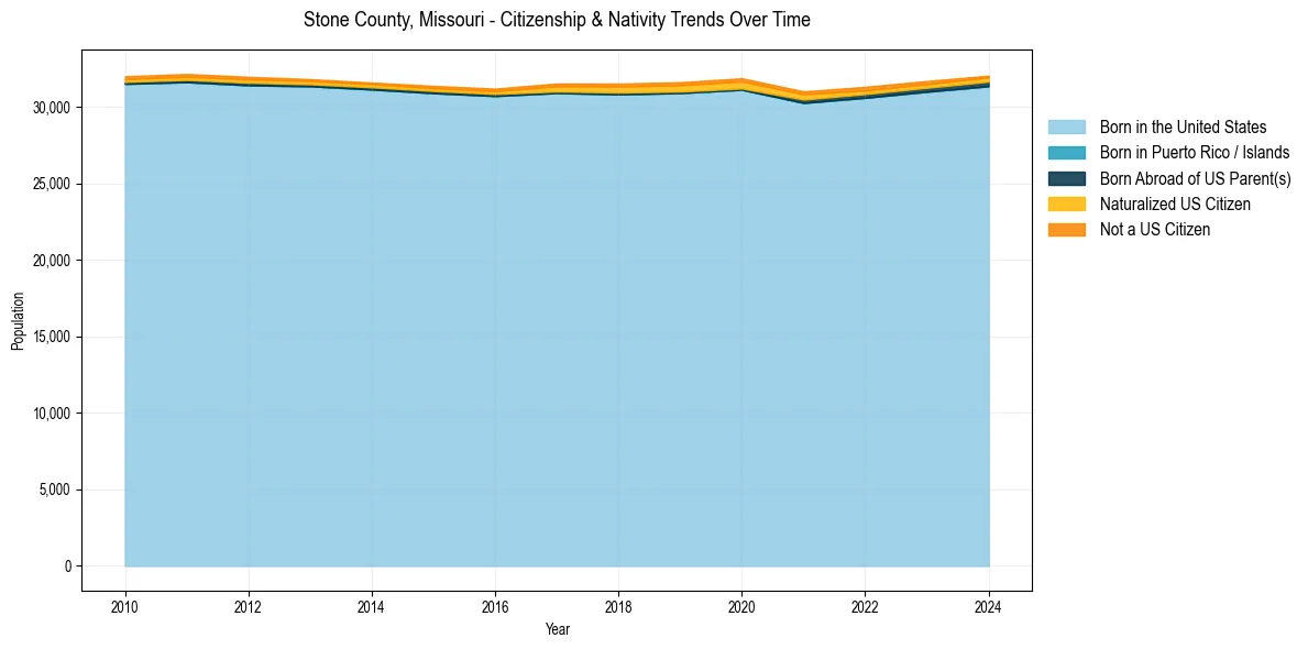 Historical nativity trends for 