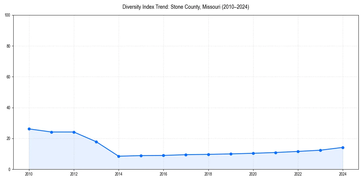 Line chart showing diversity index trends for 