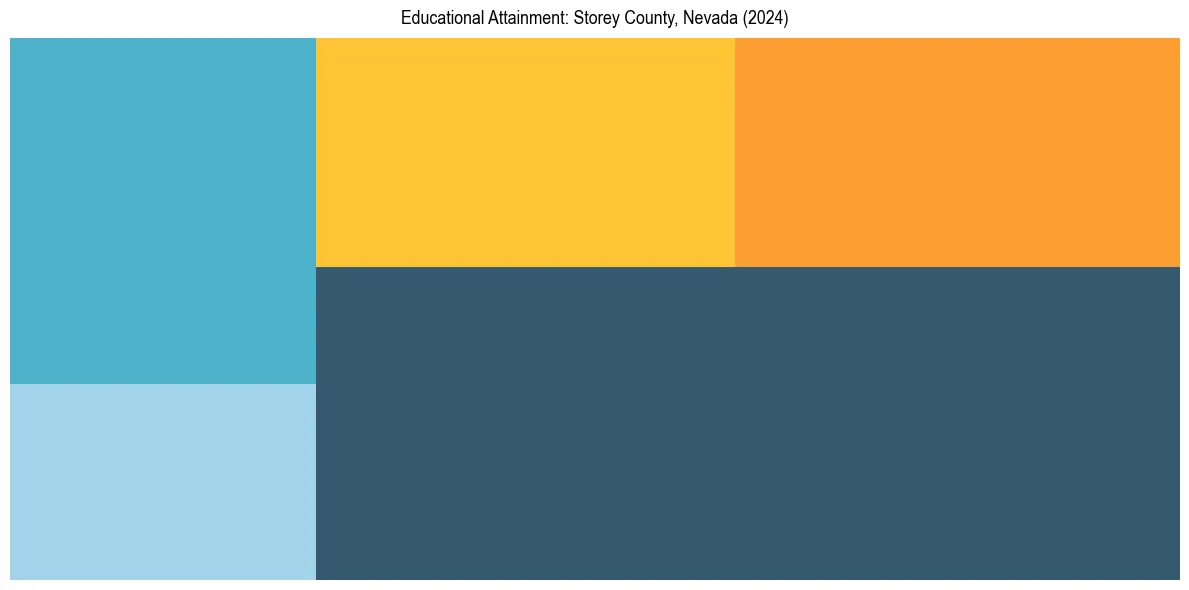 Education Treemap for  in 2024