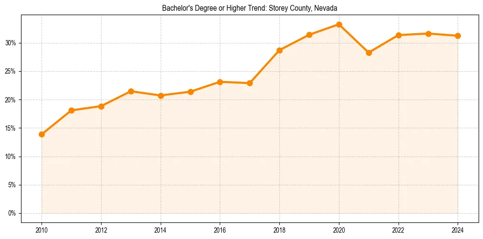 Trend chart showing bachelor degree growth in 