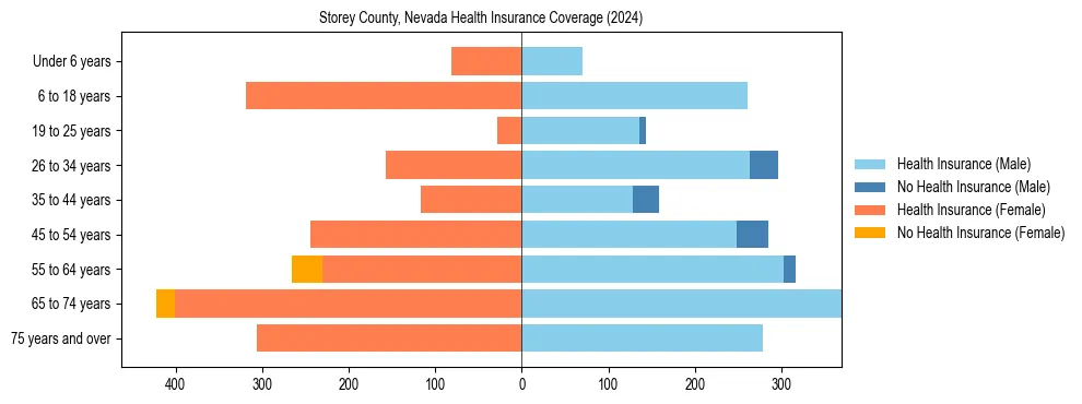 Health insurance pyramid for Storey County, Nevada