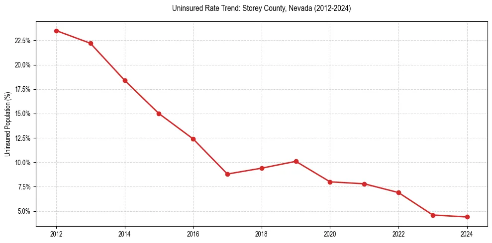 Uninsured trend chart for Storey County, Nevada