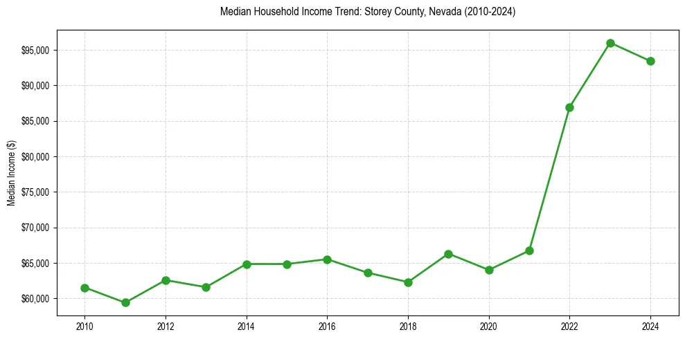 Income trend for 