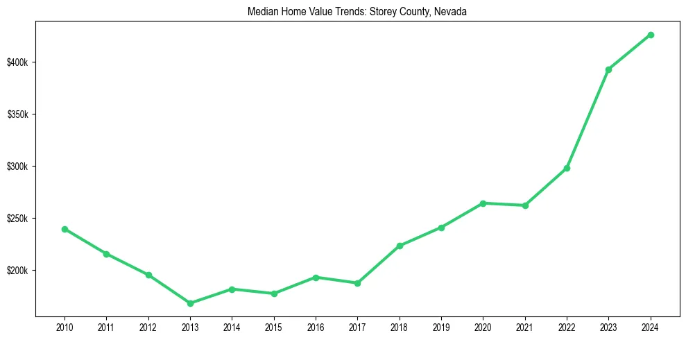 Median property value trends in 