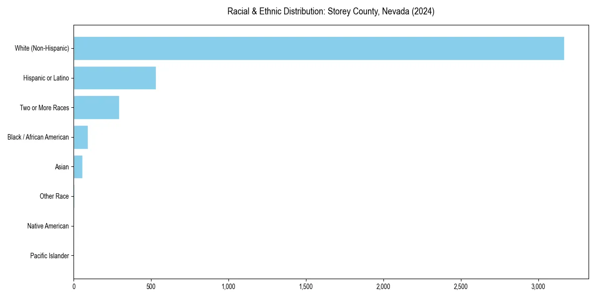 Bar chart showing racial distribution in  for 2024