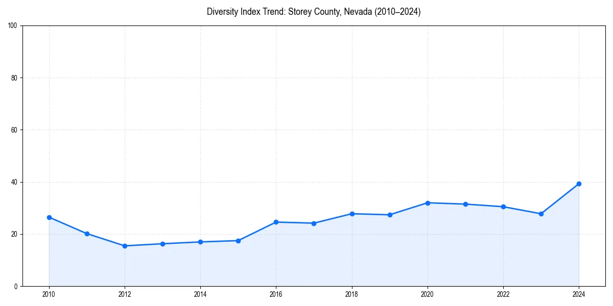 Line chart showing diversity index trends for 