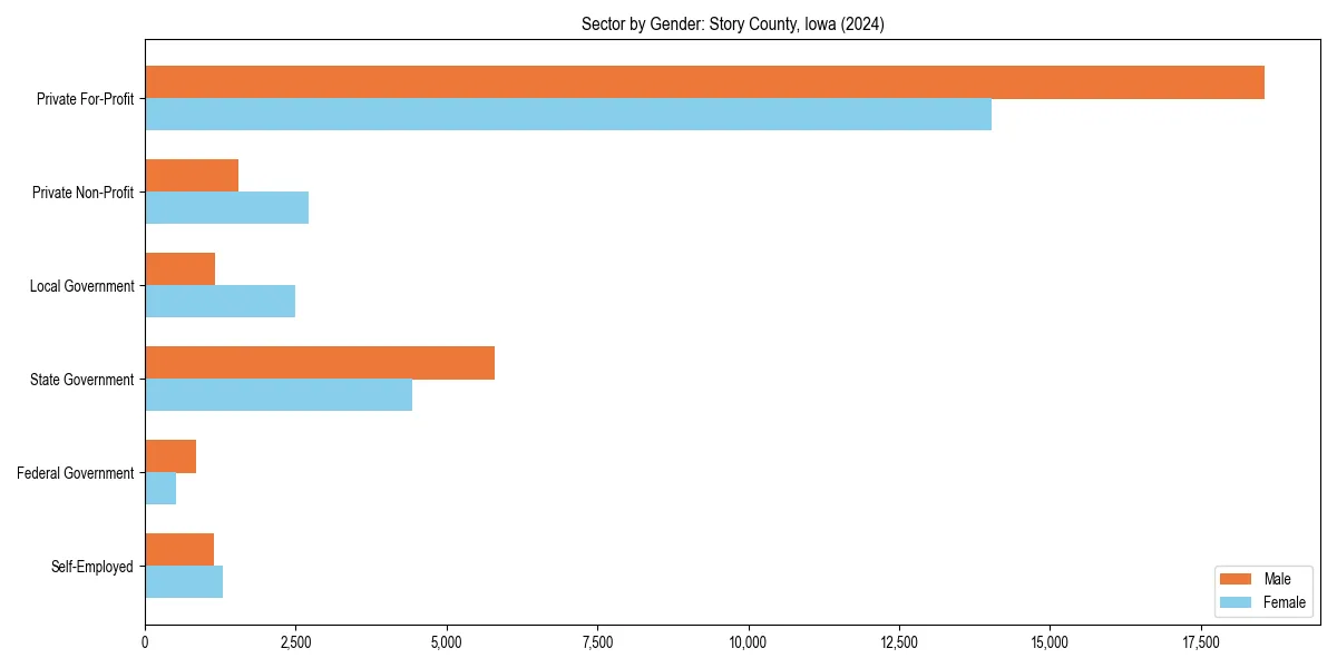 Employment sector breakdown by gender in 