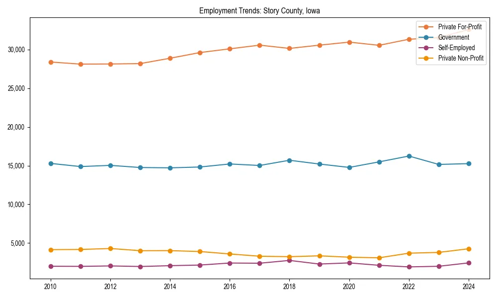 Long-term employment trends in 