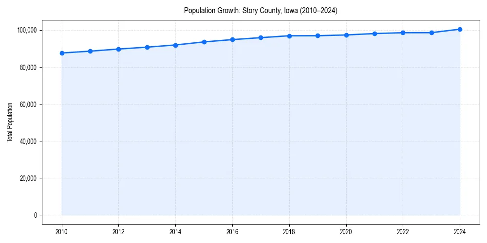 Population trends in 