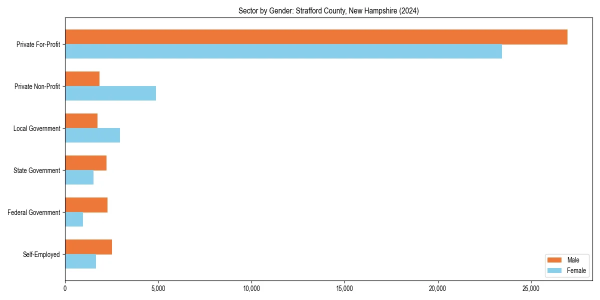 Employment sector breakdown by gender in 