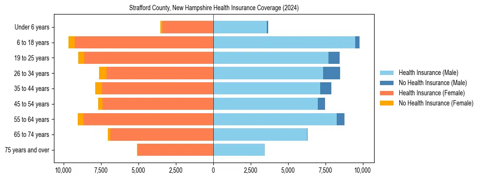 Health insurance pyramid for Strafford County, New Hampshire