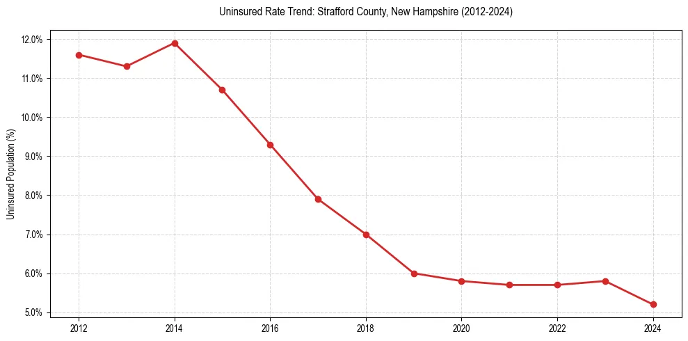 Uninsured trend chart for Strafford County, New Hampshire