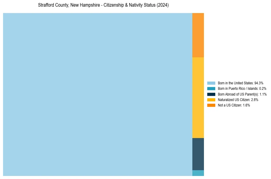Nativity Treemap for 