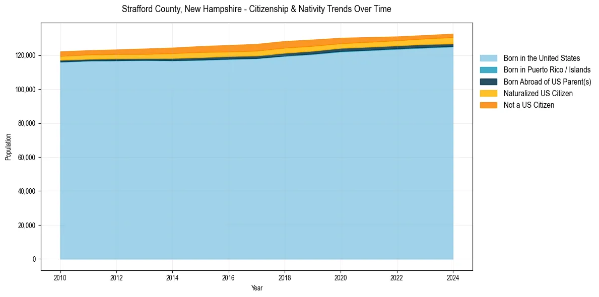Historical nativity trends for 