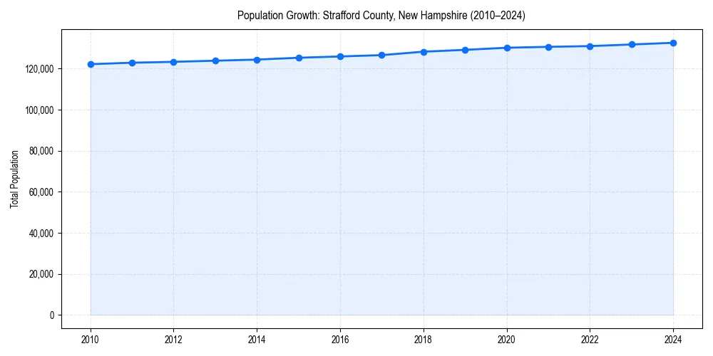Population trends in 