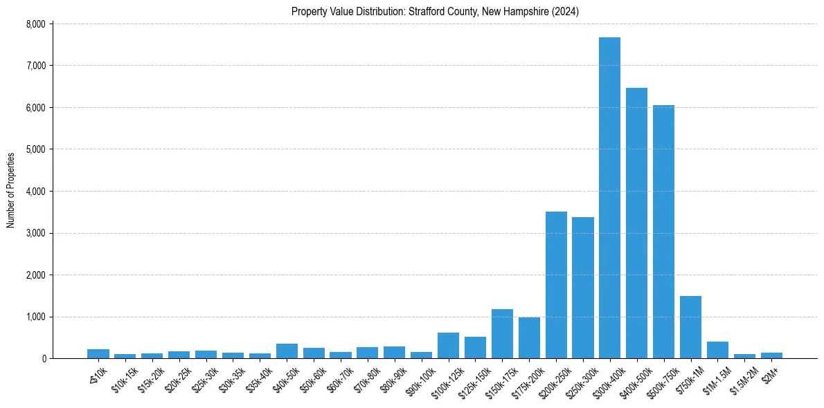 Value Distribution for 