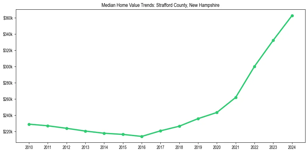 Median property value trends in 