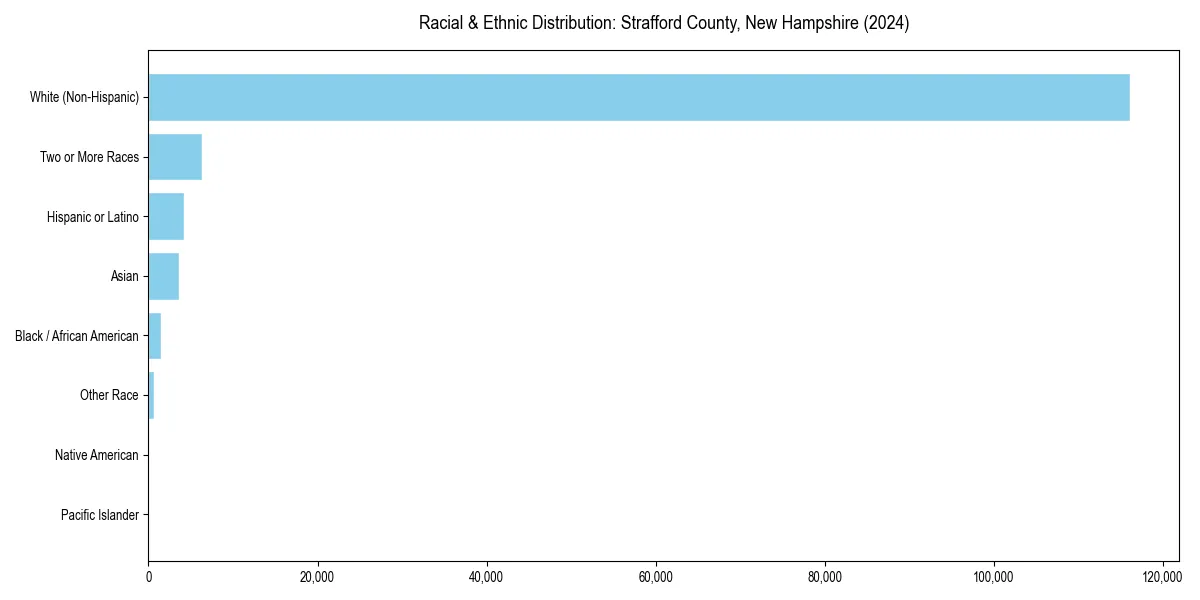 Bar chart showing racial distribution in  for 2024