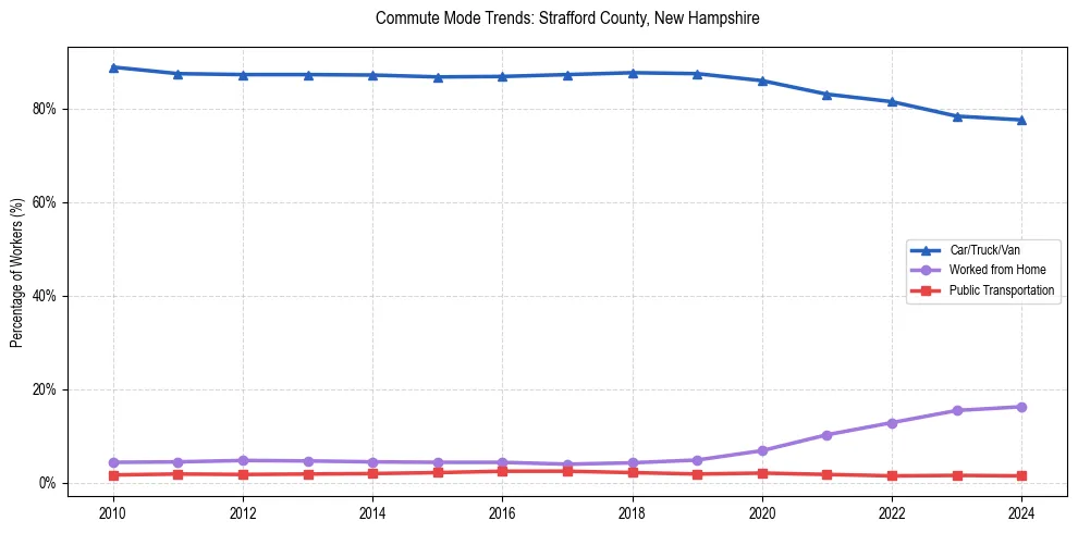 Transportation trends in Strafford County, New Hampshire