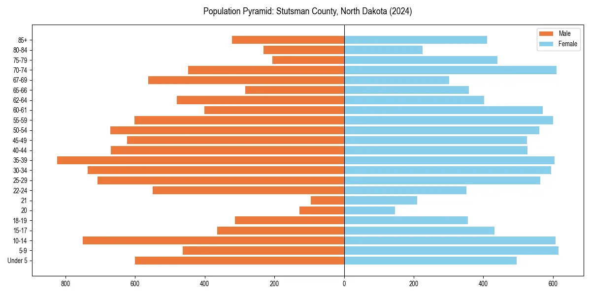 Population pyramid for 
