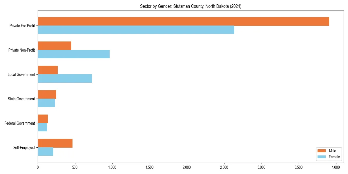 Employment sector breakdown by gender in 