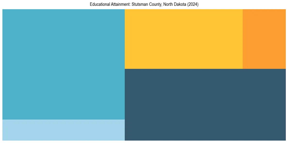 Education Treemap for  in 2024