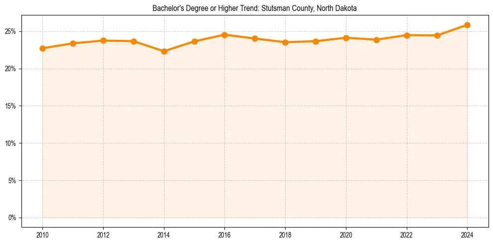 Trend chart showing bachelor degree growth in 
