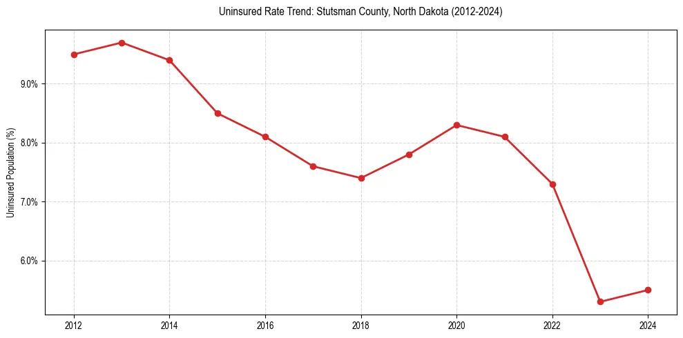 Uninsured trend chart for Stutsman County, North Dakota