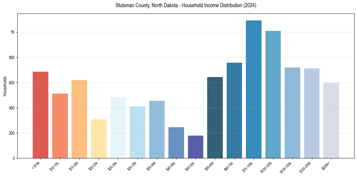 Income Distribution for 