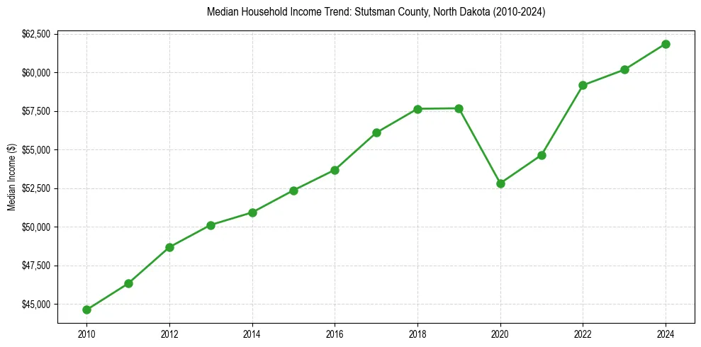 Income trend for 