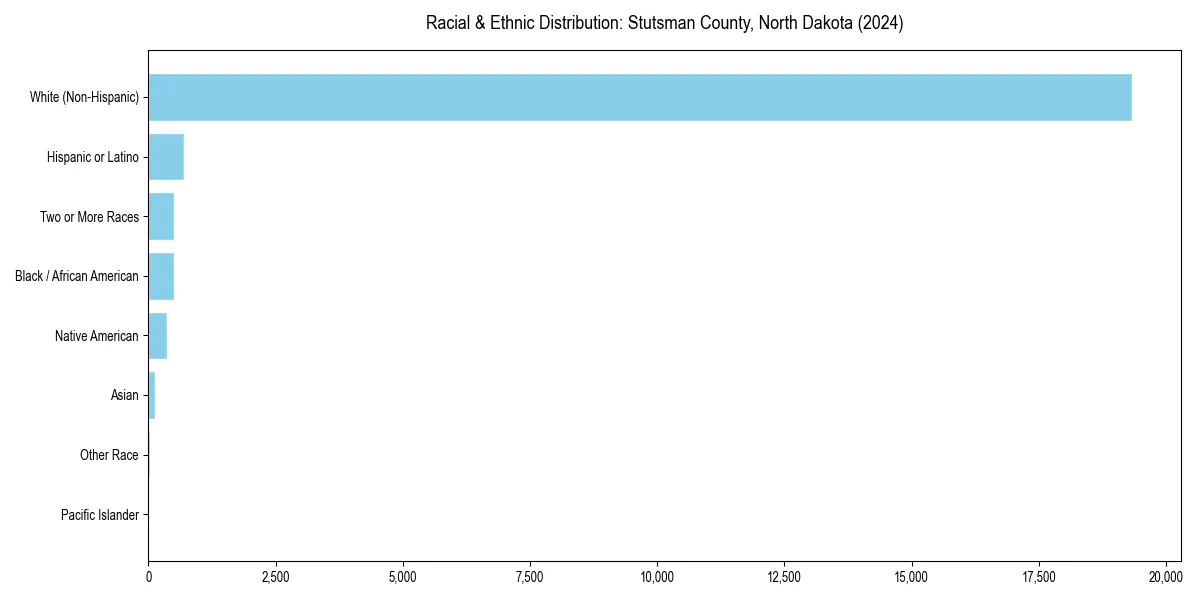 Bar chart showing racial distribution in  for 2024