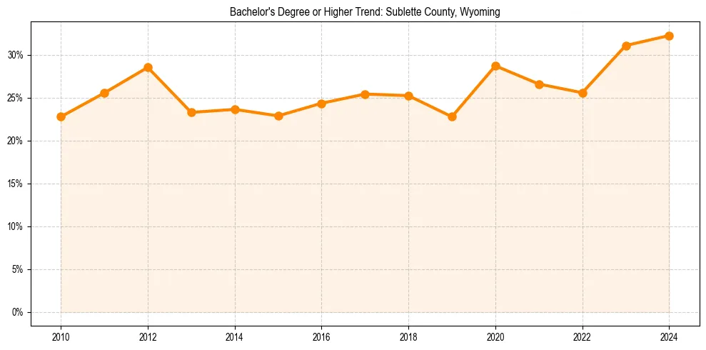 Trend chart showing bachelor degree growth in 