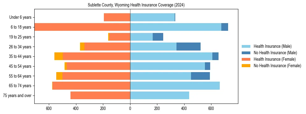 Health insurance pyramid for Sublette County, Wyoming