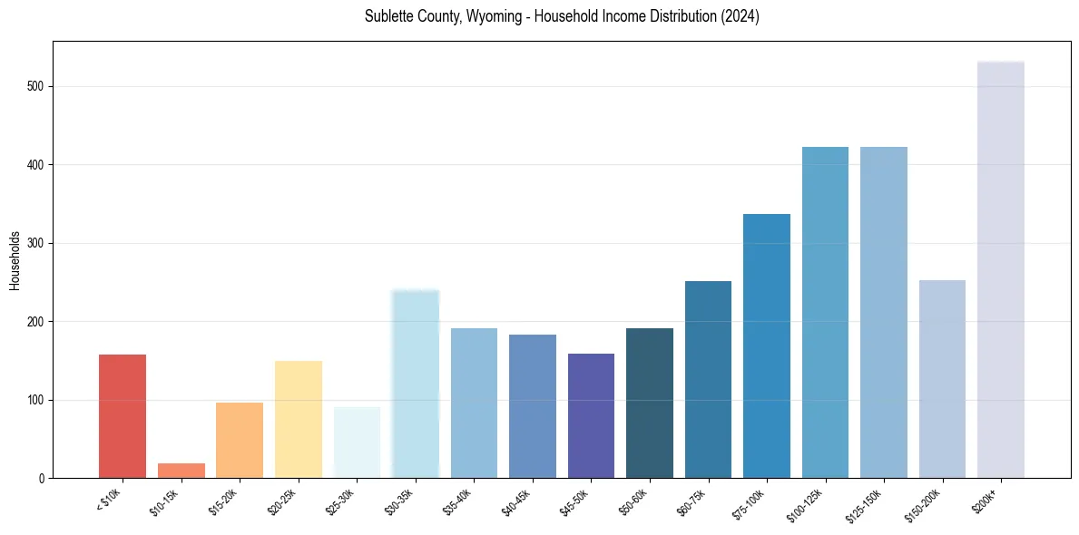 Income Distribution for 