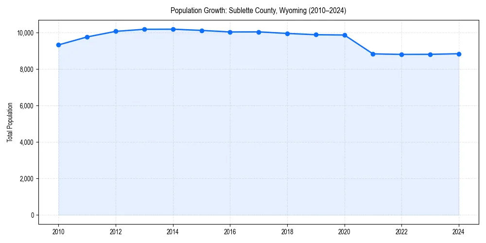 Population trends in 