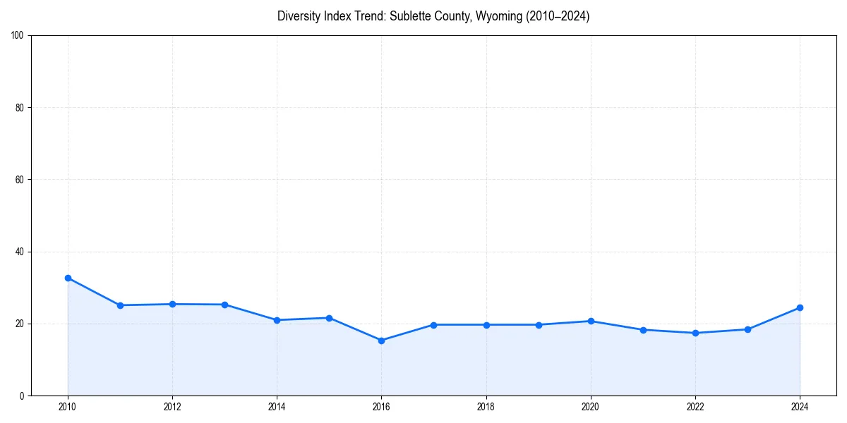Line chart showing diversity index trends for 