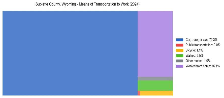 Commute modes in Sublette County, Wyoming
