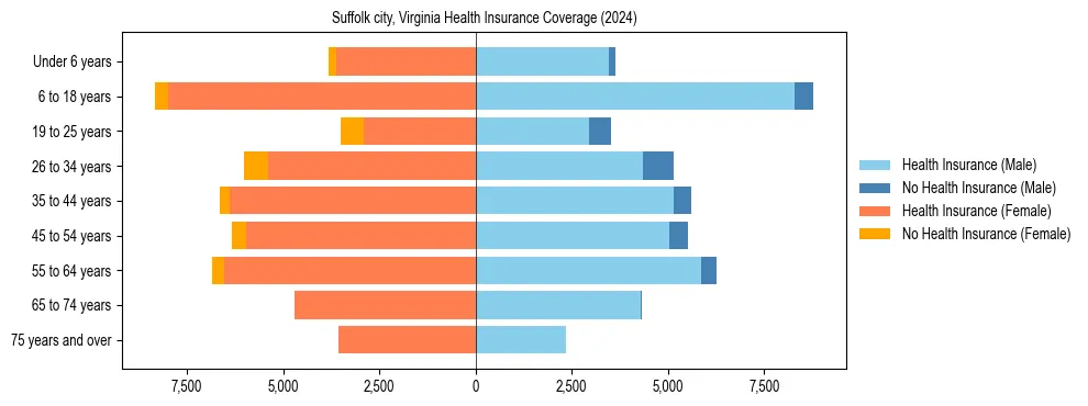 Health insurance pyramid for Suffolk city, Virginia