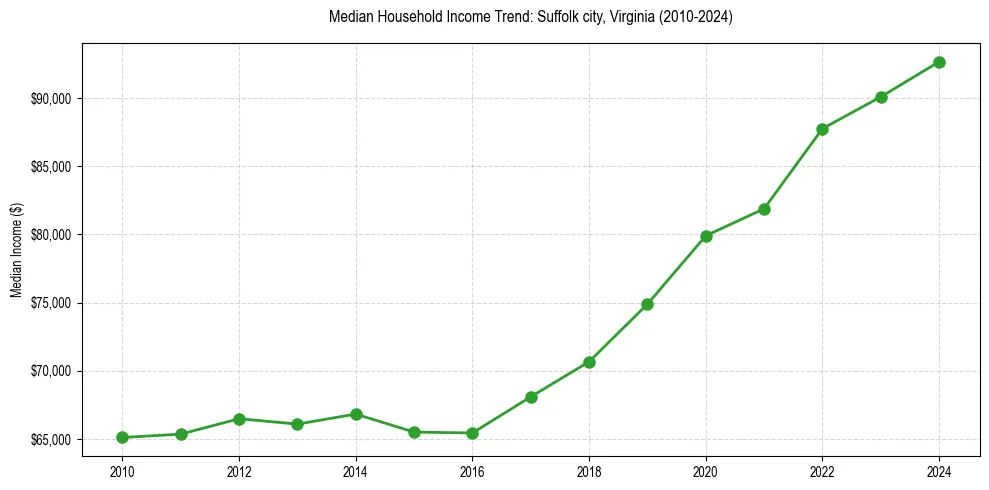 Income trend for 