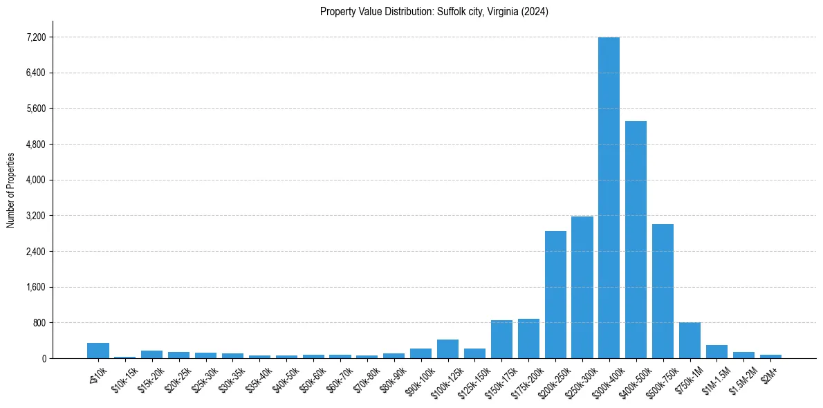 Value Distribution for 