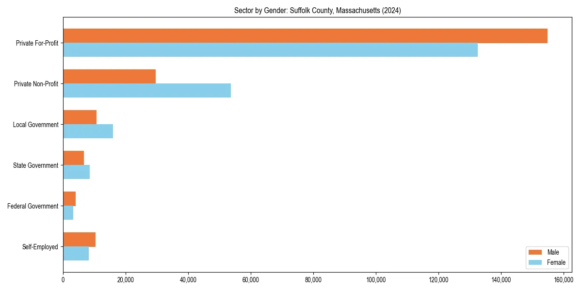 Employment sector breakdown by gender in 