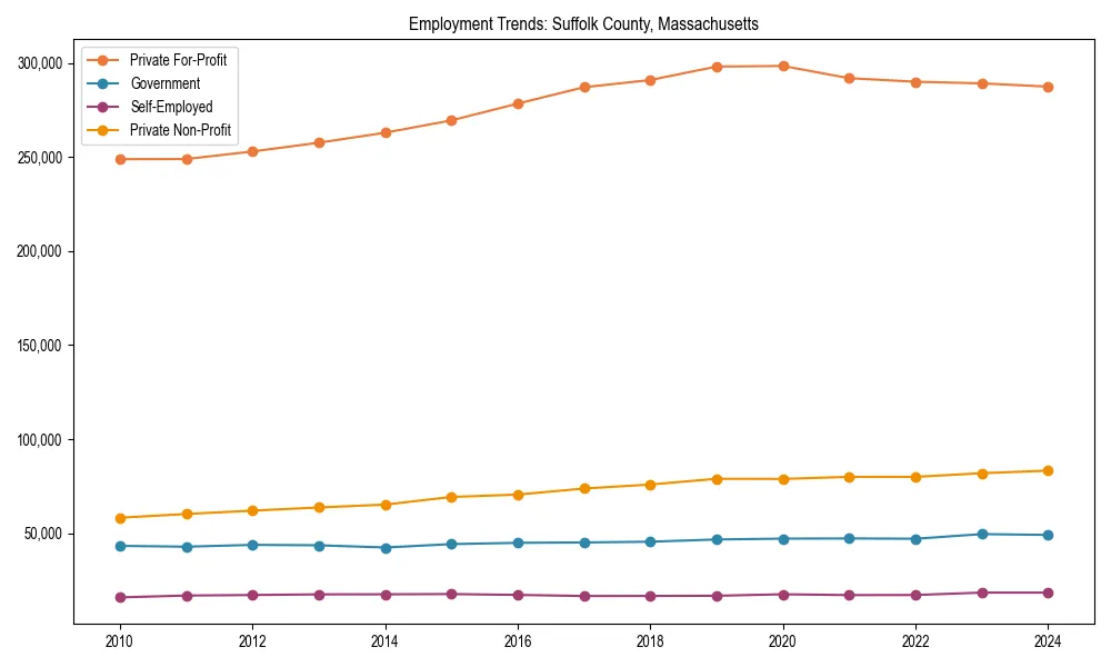 Long-term employment trends in 