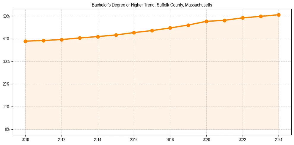 Trend chart showing bachelor degree growth in 