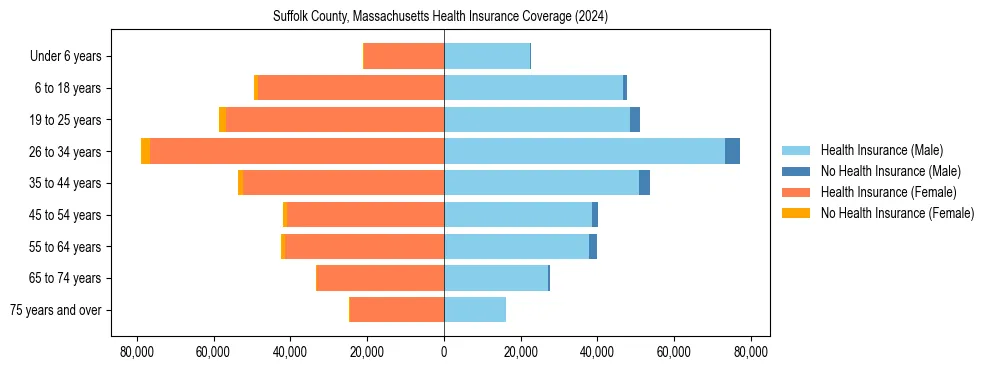 Health insurance pyramid for Suffolk County, Massachusetts